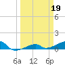 Porpoise Key tide chart for Sunday, March 19, 2023