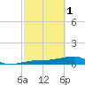 Porpoise Key tide chart for Wednesday, March 1, 2023