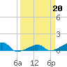 Porpoise Key tide chart for Monday, March 20, 2023