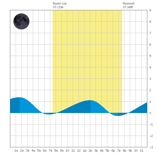 Porpoise Key tide chart for Tuesday, March 21, 2023