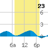 Porpoise Key tide chart for Thursday, March 23, 2023