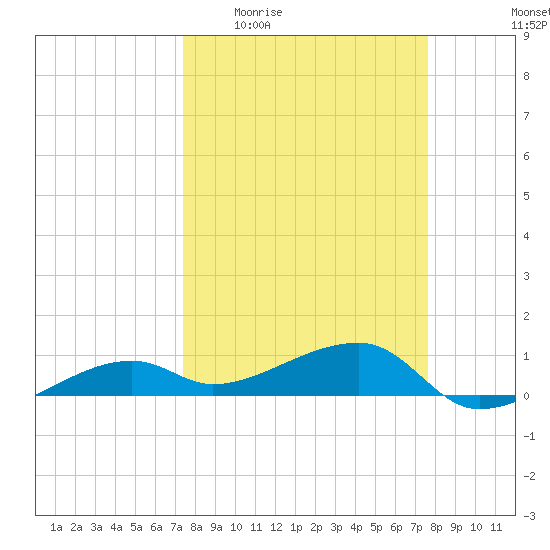 Porpoise Key tide chart for Saturday, March 25, 2023