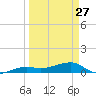 Porpoise Key tide chart for Monday, March 27, 2023