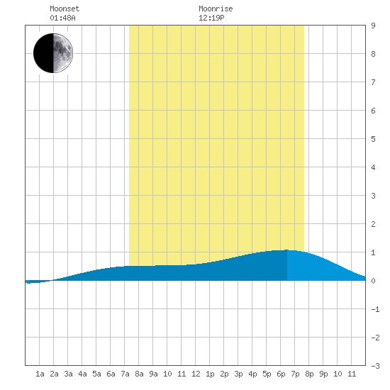 Porpoise Key tide chart for Tuesday, March 28, 2023
