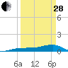 Porpoise Key tide chart for Tuesday, March 28, 2023