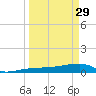 Porpoise Key tide chart for Wednesday, March 29, 2023