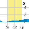 Porpoise Key tide chart for Thursday, March 2, 2023