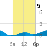 Porpoise Key tide chart for Sunday, March 5, 2023