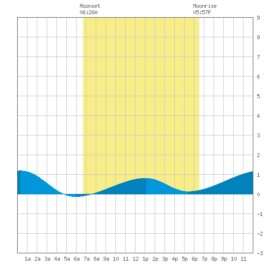Porpoise Key tide chart for Monday, March 6, 2023