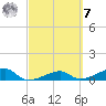 Porpoise Key tide chart for Tuesday, March 7, 2023