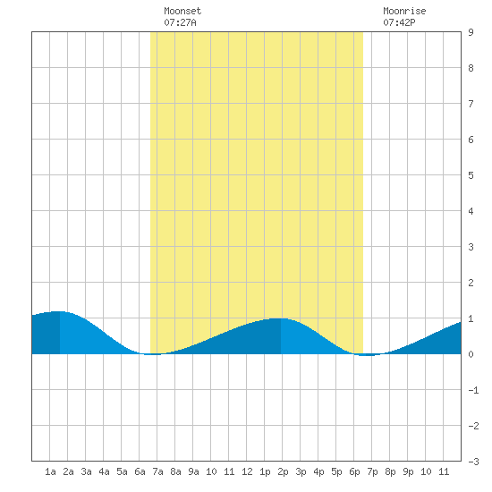 Porpoise Key tide chart for Wednesday, March 8, 2023