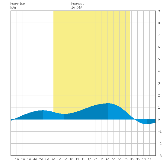 Porpoise Key tide chart for Monday, April 10, 2023