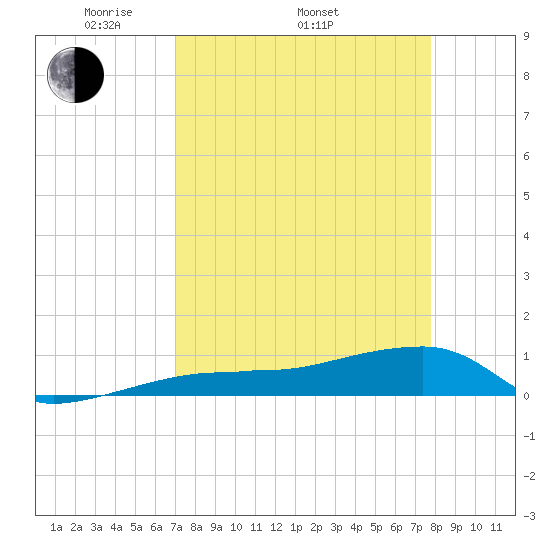 Porpoise Key tide chart for Thursday, April 13, 2023