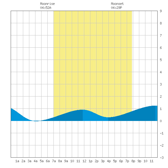 Porpoise Key tide chart for Sunday, April 16, 2023