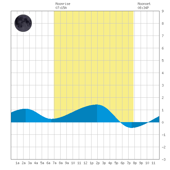 Porpoise Key tide chart for Thursday, April 20, 2023