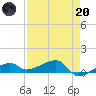 Porpoise Key tide chart for Thursday, April 20, 2023