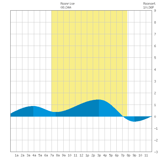 Porpoise Key tide chart for Saturday, April 22, 2023