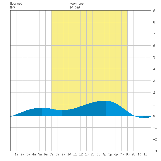 Porpoise Key tide chart for Monday, April 24, 2023