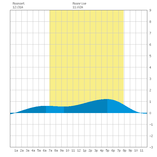 Porpoise Key tide chart for Tuesday, April 25, 2023