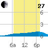 Porpoise Key tide chart for Thursday, April 27, 2023