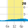 Porpoise Key tide chart for Friday, April 28, 2023