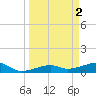 Porpoise Key tide chart for Sunday, April 2, 2023