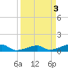 Porpoise Key tide chart for Monday, April 3, 2023