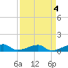 Porpoise Key tide chart for Tuesday, April 4, 2023