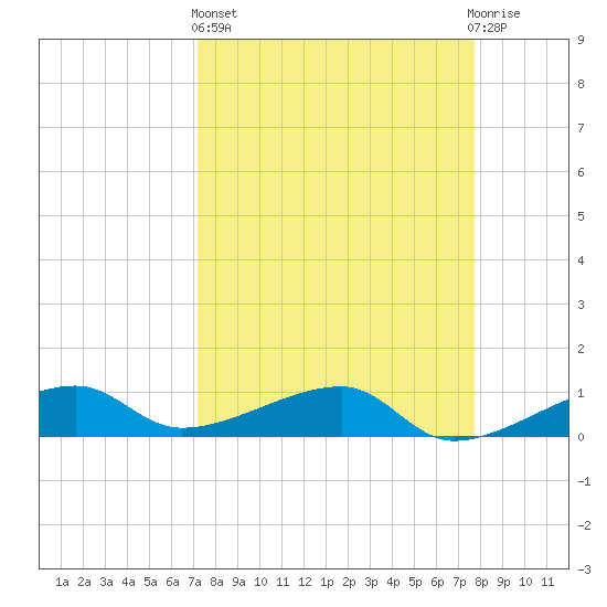 Porpoise Key tide chart for Wednesday, April 5, 2023