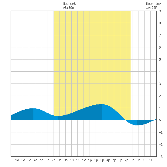 Porpoise Key tide chart for Saturday, April 8, 2023
