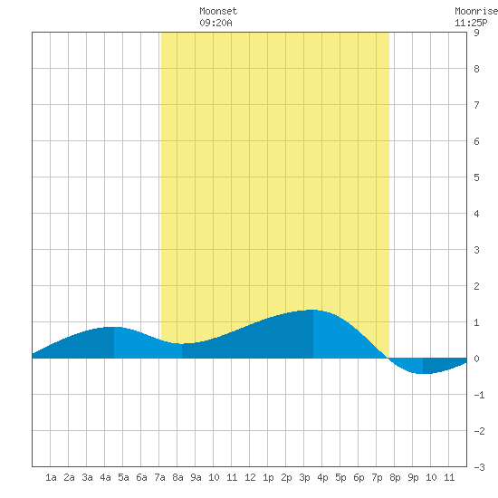 Porpoise Key tide chart for Sunday, April 9, 2023