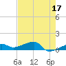 Porpoise Key tide chart for Wednesday, May 17, 2023