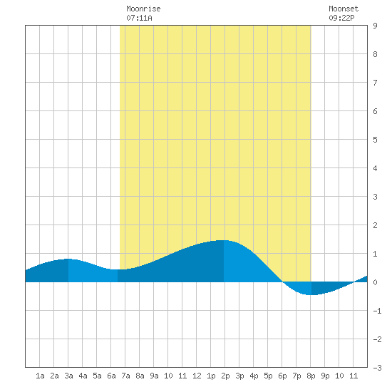 Porpoise Key tide chart for Saturday, May 20, 2023