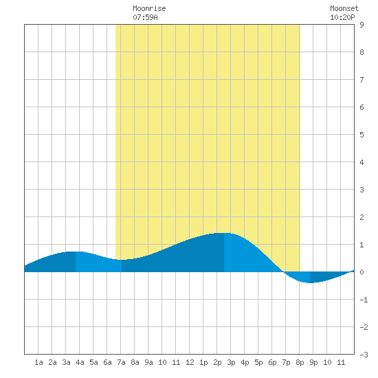 Porpoise Key tide chart for Sunday, May 21, 2023