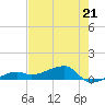 Porpoise Key tide chart for Sunday, May 21, 2023