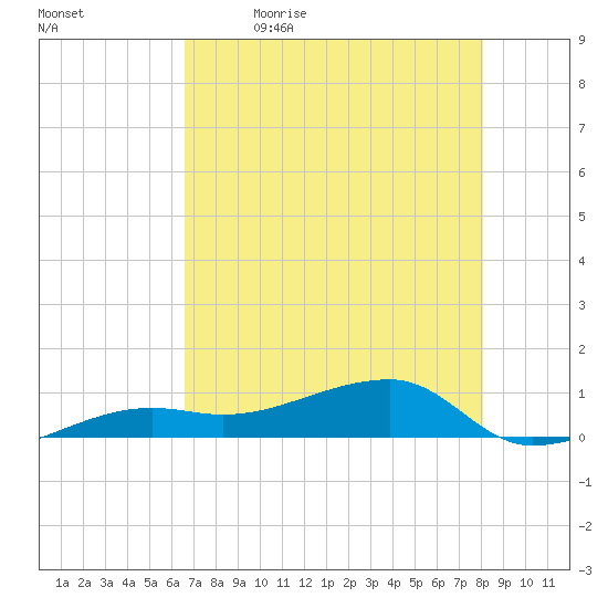 Porpoise Key tide chart for Tuesday, May 23, 2023