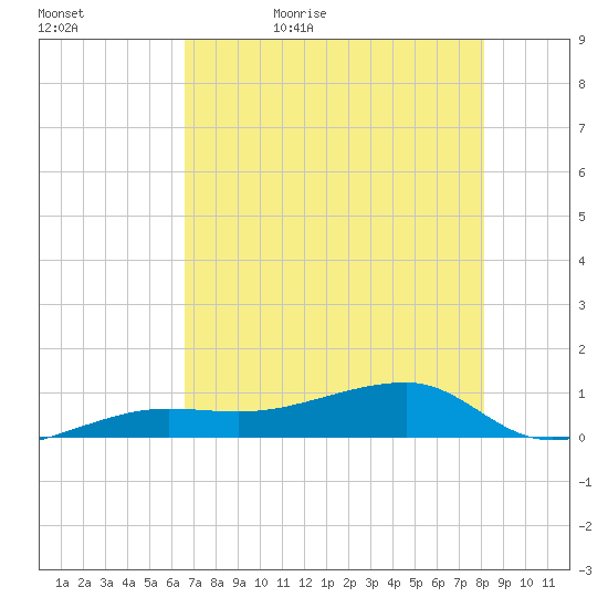 Porpoise Key tide chart for Wednesday, May 24, 2023