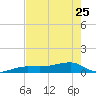 Porpoise Key tide chart for Thursday, May 25, 2023