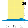 Porpoise Key tide chart for Friday, May 26, 2023