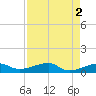 Porpoise Key tide chart for Tuesday, May 2, 2023