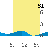 Porpoise Key tide chart for Wednesday, May 31, 2023