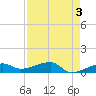 Porpoise Key tide chart for Wednesday, May 3, 2023