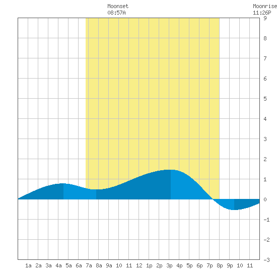Porpoise Key tide chart for Monday, May 8, 2023