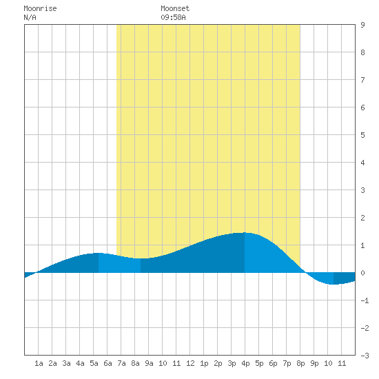 Porpoise Key tide chart for Tuesday, May 9, 2023