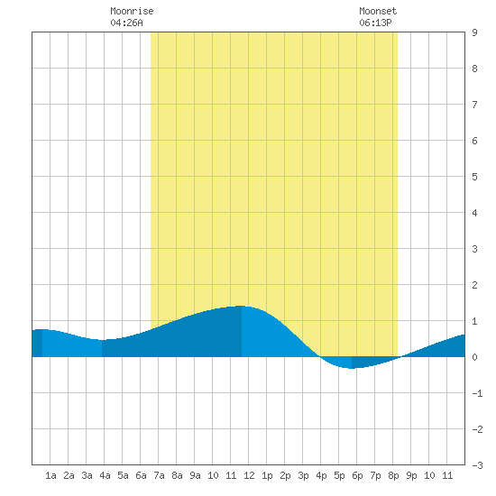 Porpoise Key tide chart for Thursday, June 15, 2023