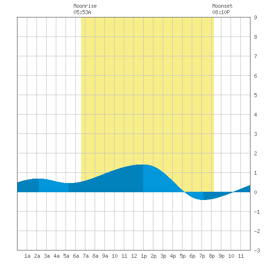 Porpoise Key tide chart for Saturday, June 17, 2023