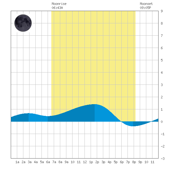 Porpoise Key tide chart for Sunday, June 18, 2023