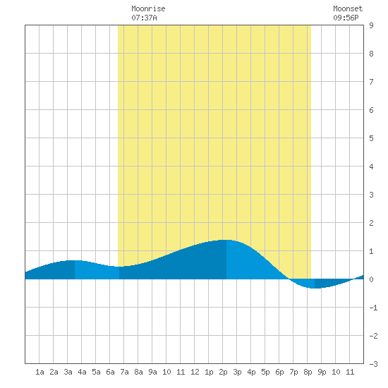 Porpoise Key tide chart for Monday, June 19, 2023