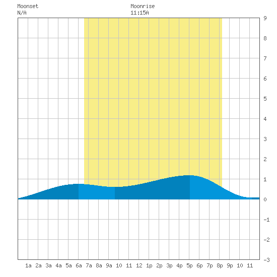 Porpoise Key tide chart for Friday, June 23, 2023