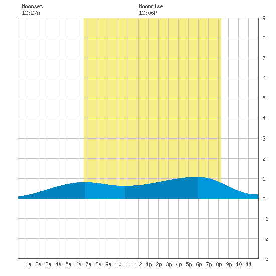 Porpoise Key tide chart for Saturday, June 24, 2023